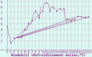 Courbe du refroidissement olien pour Guernesey (UK)