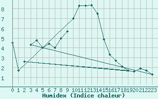 Courbe de l'humidex pour St. Radegund