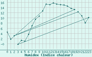 Courbe de l'humidex pour Visp