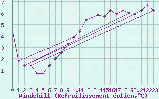 Courbe du refroidissement olien pour Alto de Los Leones