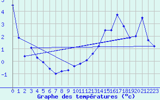 Courbe de tempratures pour Mont Arbois (74)