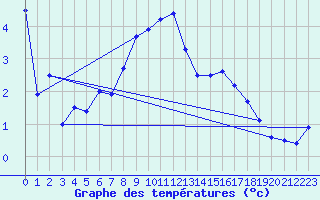 Courbe de tempratures pour Wdenswil