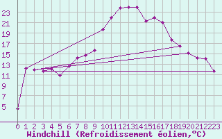 Courbe du refroidissement olien pour Bejaia