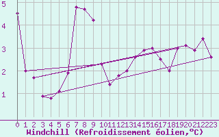 Courbe du refroidissement olien pour Lyngor Fyr