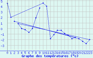 Courbe de tempratures pour Mallnitz Ii