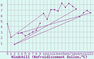 Courbe du refroidissement olien pour Les Eplatures - La Chaux-de-Fonds (Sw)