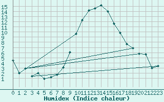 Courbe de l'humidex pour Andeer