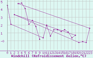 Courbe du refroidissement olien pour Mont-Aigoual (30)