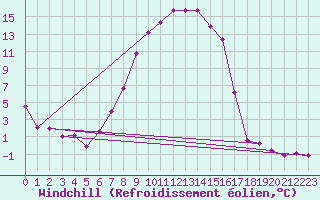 Courbe du refroidissement olien pour Weihenstephan