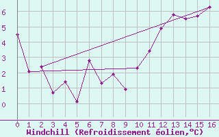 Courbe du refroidissement olien pour Vestmannaeyjabr