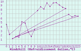 Courbe du refroidissement olien pour Saint-Georges-d