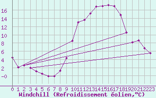 Courbe du refroidissement olien pour Cabrires-d