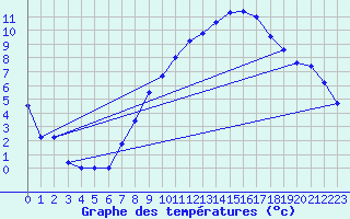 Courbe de tempratures pour Offenbach Wetterpar