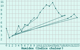 Courbe de l'humidex pour Chaumont (Sw)