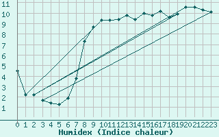 Courbe de l'humidex pour Rhyl