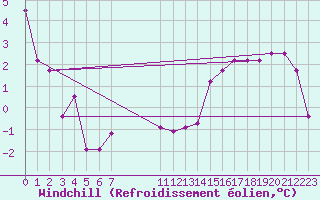 Courbe du refroidissement olien pour Monte Malanotte