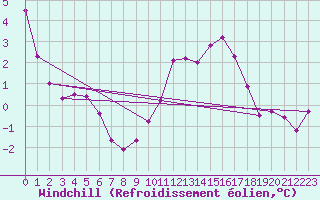 Courbe du refroidissement olien pour Rochegude (26)