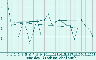 Courbe de l'humidex pour Guetsch