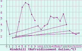 Courbe du refroidissement olien pour Dunkerque (59)