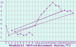 Courbe du refroidissement olien pour Neuchatel (Sw)
