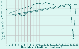 Courbe de l'humidex pour C. Budejovice-Roznov