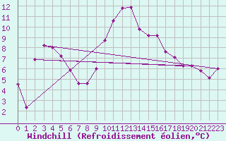 Courbe du refroidissement olien pour Bziers Cap d