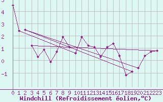 Courbe du refroidissement olien pour Alfeld