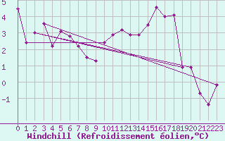 Courbe du refroidissement olien pour Courcouronnes (91)