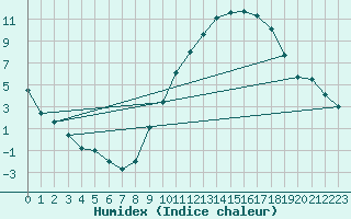 Courbe de l'humidex pour Gourdon (46)