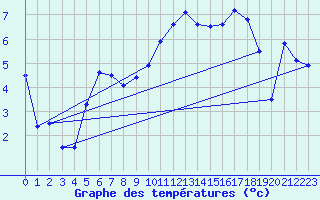 Courbe de tempratures pour Cazaux (33)