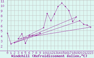 Courbe du refroidissement olien pour Roanne (42)