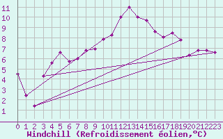Courbe du refroidissement olien pour Molina de Aragn