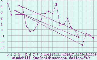 Courbe du refroidissement olien pour Les Eplatures - La Chaux-de-Fonds (Sw)