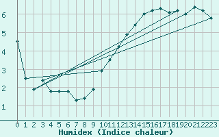 Courbe de l'humidex pour Orly (91)