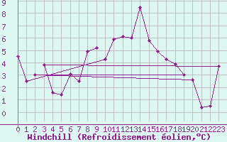 Courbe du refroidissement olien pour Villars-Tiercelin