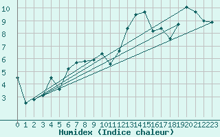 Courbe de l'humidex pour Aix-en-Provence (13)