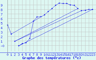 Courbe de tempratures pour Cottbus