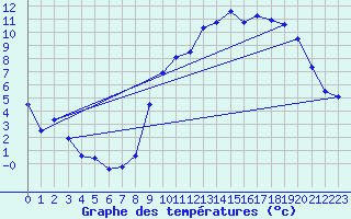 Courbe de tempratures pour Marcilly-en-Villette (45)