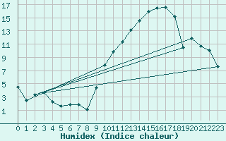 Courbe de l'humidex pour Evreux (27)
