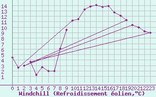 Courbe du refroidissement olien pour Chur-Ems