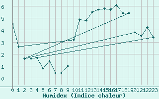 Courbe de l'humidex pour Aubenas - Lanas (07)