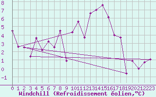 Courbe du refroidissement olien pour Cimetta