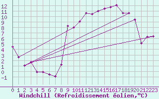 Courbe du refroidissement olien pour Targassonne (66)