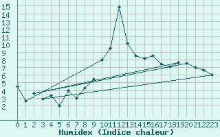 Courbe de l'humidex pour Tarbes (65)