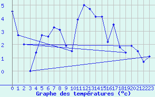 Courbe de tempratures pour Moleson (Sw)