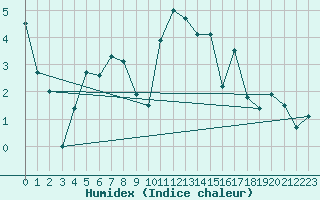 Courbe de l'humidex pour Moleson (Sw)