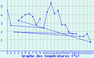 Courbe de tempratures pour La Beaume (05)