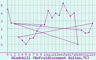 Courbe du refroidissement olien pour Rostherne No 2