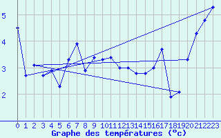 Courbe de tempratures pour Magilligan