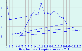 Courbe de tempratures pour Hakadal